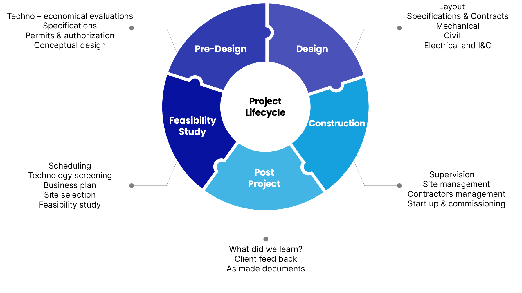 IEC PROJECT LIFECYCLE V2